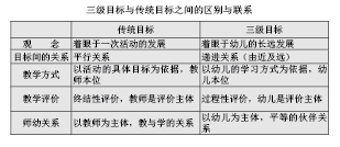 是教育活动的出发点和落脚点,科学合理的目标能够支持幼儿的自主发展